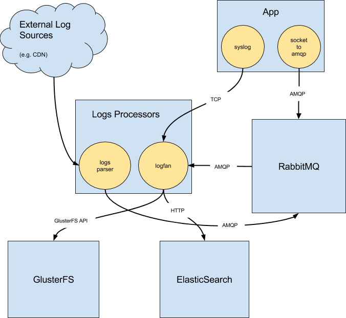 Showmax logging infrastructure